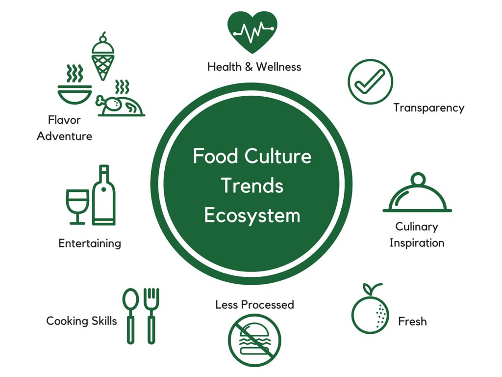 8 Food Culture Trends