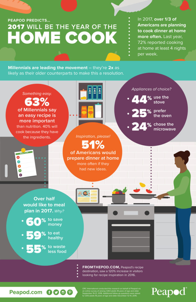 2017 Peapod Infographic