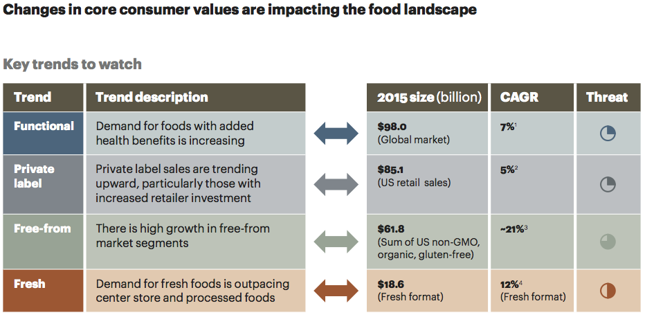 consumers values impacting the food landscape